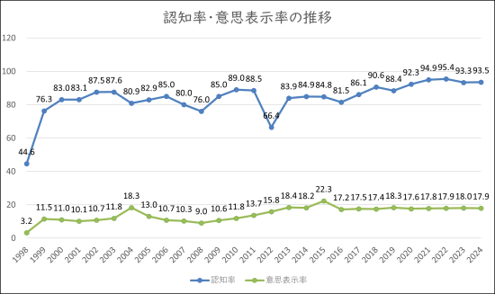 認知率・意思表示率