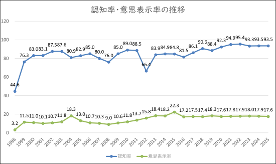 認知率・意思表示率